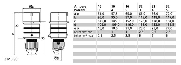 Bals CEE-Stecker 32A 5P 400V IP44