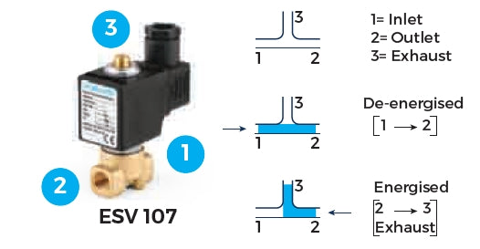 Duravis Magnetventil 3/2 N.O 1/4"